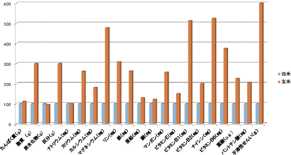 白米と玄米ではこんなに栄養素が違います